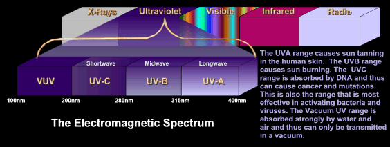 The electromagnetic spectrum