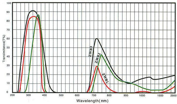 Ultraviolet transmitting, visible abosrbing filter Transmission Graph