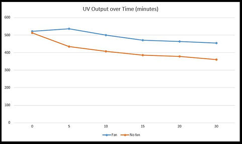 UV Systems heat graph