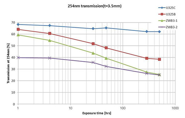 Hoya U325c vs ZWB3 Solarization
